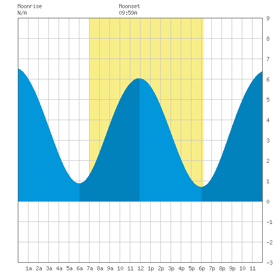 Bear River Entrance tide chart for Tuesday, February 18, 2025