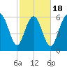 Bear River Entrance tide chart for Tuesday, February 18, 2025