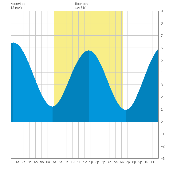 Bear River Entrance tide chart for Wednesday, February 19, 2025