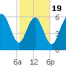 Bear River Entrance tide chart for Wednesday, February 19, 2025