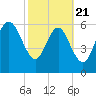 Bear River Entrance tide chart for Friday, February 21, 2025