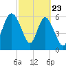 Bear River Entrance tide chart for Sunday, February 23, 2025