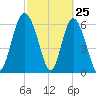 Bear River Entrance tide chart for Tuesday, February 25, 2025