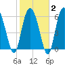 Bear River Entrance tide chart for Sunday, February 2, 2025