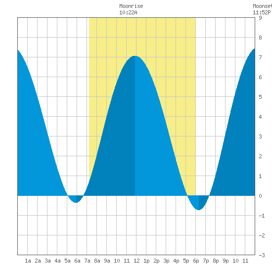 Bear River Entrance tide chart for Monday, February 3, 2025