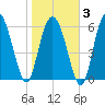 Bear River Entrance tide chart for Monday, February 3, 2025