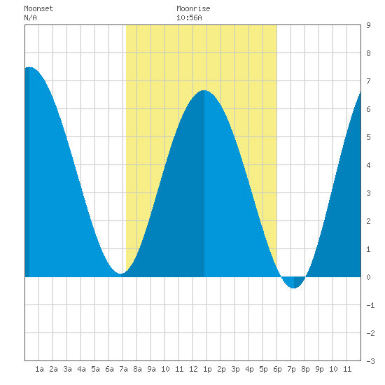 Bear River Entrance tide chart for Tuesday, February 4, 2025