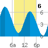 Bear River Entrance tide chart for Thursday, February 6, 2025