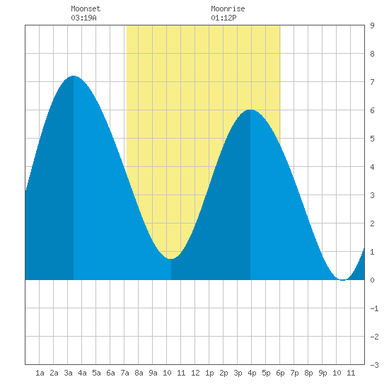 Bear River Entrance tide chart for Friday, February 7, 2025