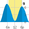Bear River Entrance tide chart for Sunday, February 9, 2025
