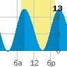Bear River Entrance tide chart for Thursday, March 13, 2025