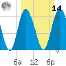 Bear River Entrance tide chart for Friday, March 14, 2025