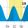 Bear River Entrance tide chart for Tuesday, March 18, 2025