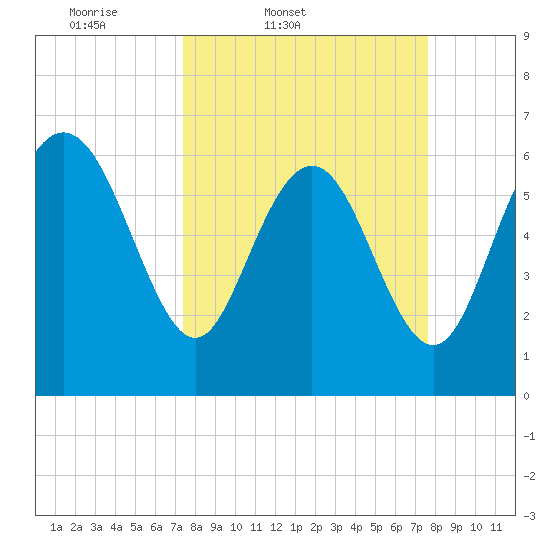 Bear River Entrance tide chart for Friday, March 21, 2025