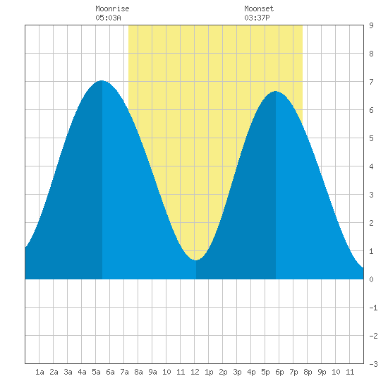 Bear River Entrance tide chart for Tuesday, March 25, 2025