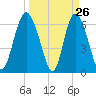 Bear River Entrance tide chart for Wednesday, March 26, 2025