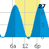 Bear River Entrance tide chart for Thursday, March 27, 2025