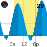 Bear River Entrance tide chart for Saturday, March 29, 2025