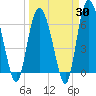 Bear River Entrance tide chart for Sunday, March 30, 2025