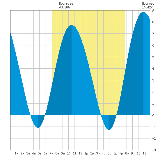 Bear River Entrance tide chart for Monday, March 31, 2025