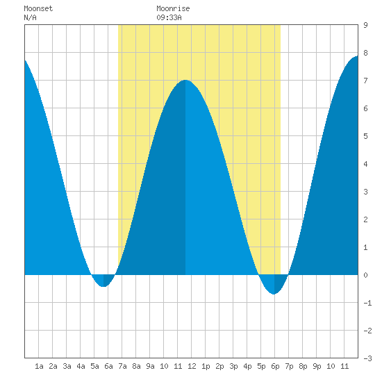 Bear River Entrance tide chart for Tuesday, March 4, 2025