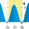 Bear River Entrance tide chart for Tuesday, March 4, 2025