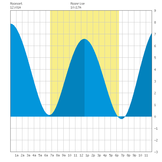 Bear River Entrance tide chart for Wednesday, March 5, 2025