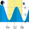 Bear River Entrance tide chart for Thursday, March 6, 2025