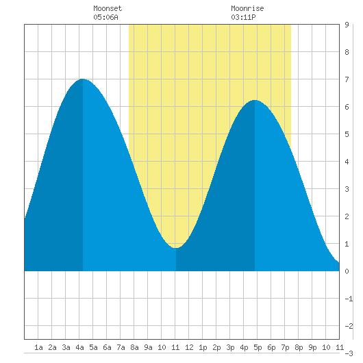Bear River Entrance tide chart for Sunday, March 9, 2025
