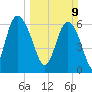 Bear River Entrance tide chart for Sunday, March 9, 2025