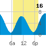 Bear River Entrance tide chart for Wednesday, April 16, 2025