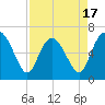 Bear River Entrance tide chart for Thursday, April 17, 2025