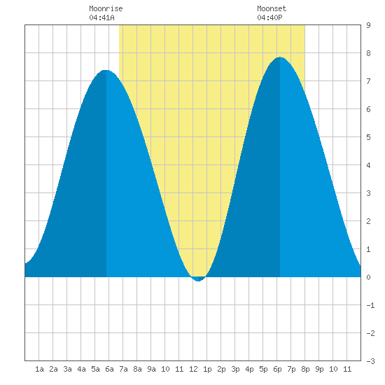 Bear River Entrance tide chart for Thursday, April 24, 2025