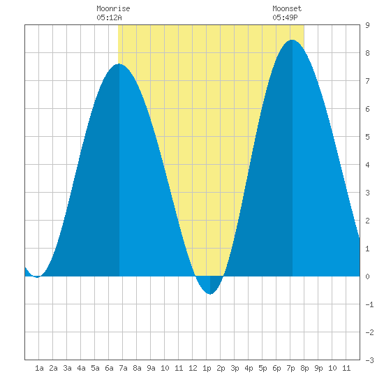 Bear River Entrance tide chart for Friday, April 25, 2025