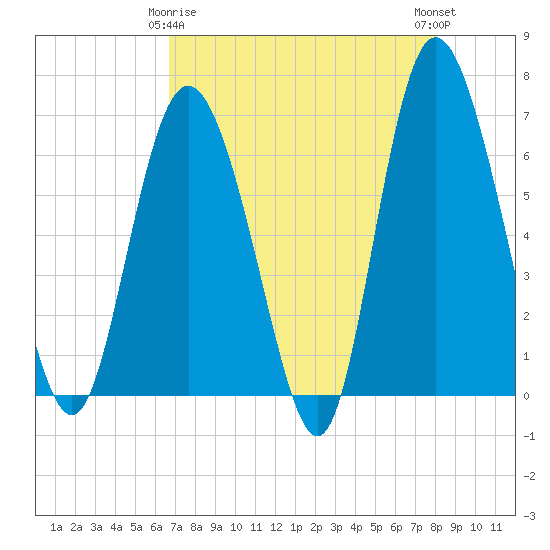 Bear River Entrance tide chart for Saturday, April 26, 2025