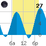 Bear River Entrance tide chart for Sunday, April 27, 2025