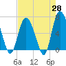 Bear River Entrance tide chart for Monday, April 28, 2025