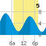 Bear River Entrance tide chart for Saturday, April 5, 2025