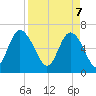 Bear River Entrance tide chart for Monday, April 7, 2025