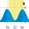 Bear River Entrance tide chart for Tuesday, April 8, 2025