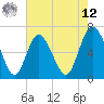 Bear River Entrance tide chart for Monday, May 12, 2025