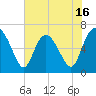 Bear River Entrance tide chart for Friday, May 16, 2025