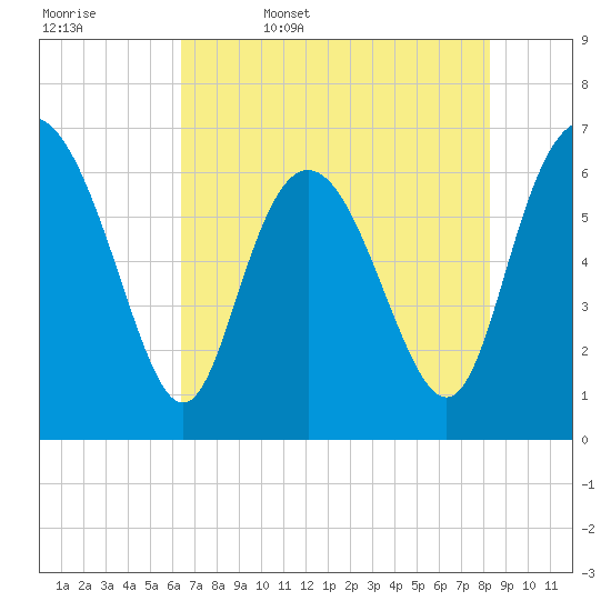 Bear River Entrance tide chart for Saturday, May 17, 2025