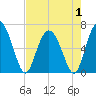 Bear River Entrance tide chart for Thursday, May 1, 2025