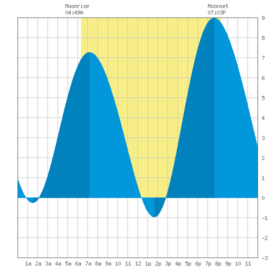 Bear River Entrance tide chart for Sunday, May 25, 2025