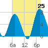 Bear River Entrance tide chart for Sunday, May 25, 2025