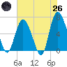 Bear River Entrance tide chart for Monday, May 26, 2025