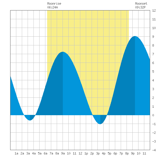 Bear River Entrance tide chart for Tuesday, May 27, 2025