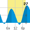 Bear River Entrance tide chart for Tuesday, May 27, 2025
