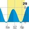 Bear River Entrance tide chart for Thursday, May 29, 2025